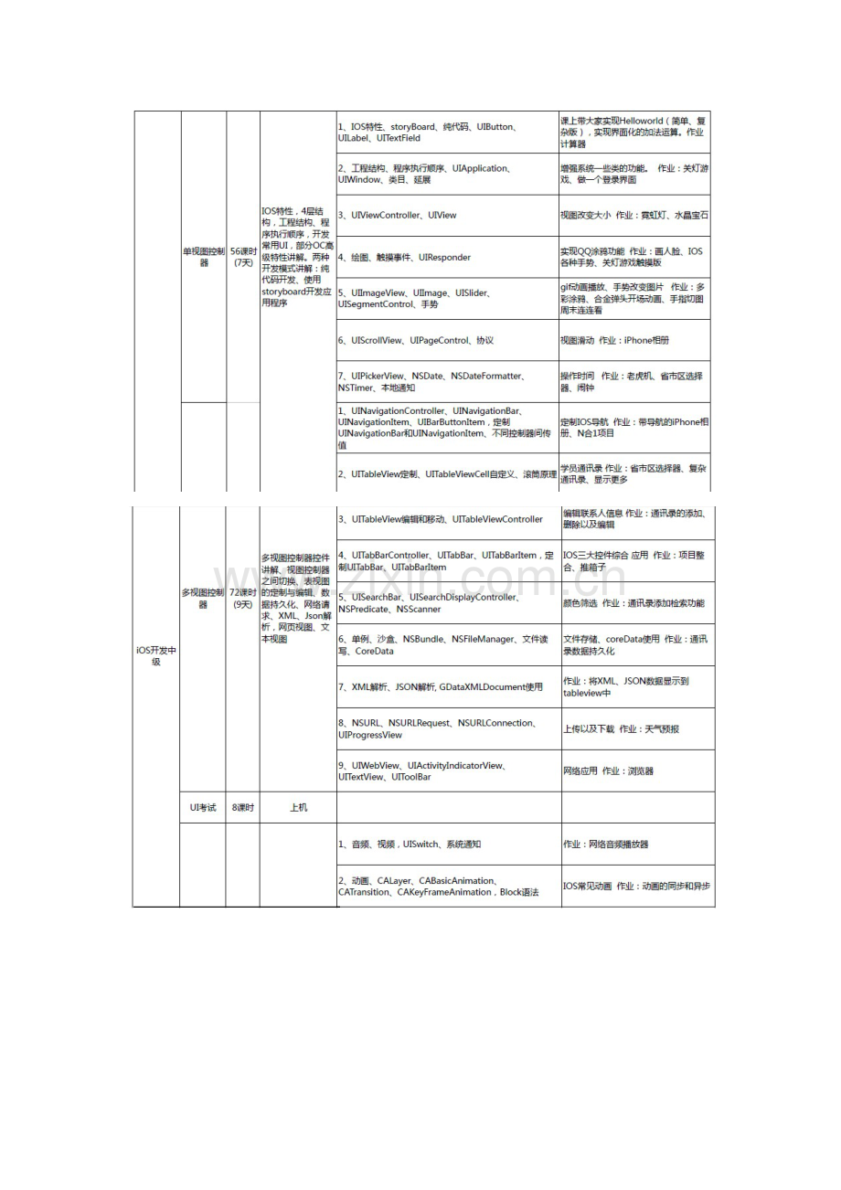 iOS培训标准体系课程表.docx_第2页