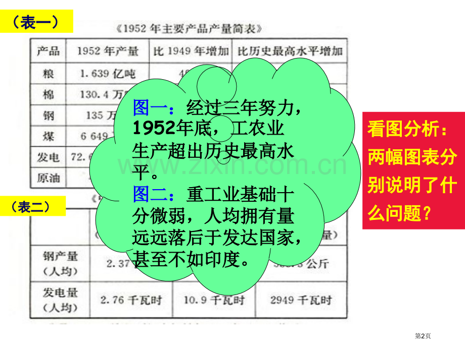 社会主义建设初期新中国的建设与改革省公开课一等奖新名师优质课比赛一等奖课件.pptx_第2页