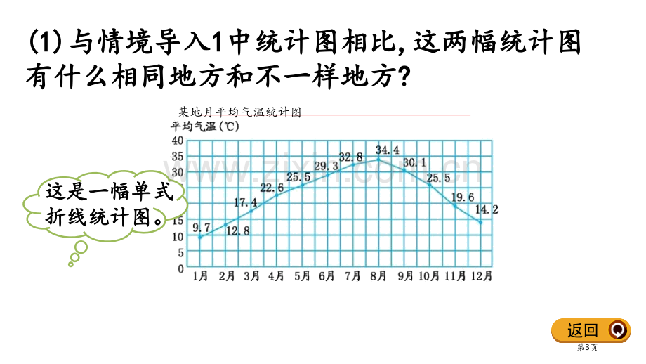 认识单式折线统计图折线统计图课件省公开课一等奖新名师优质课比赛一等奖课件.pptx_第3页