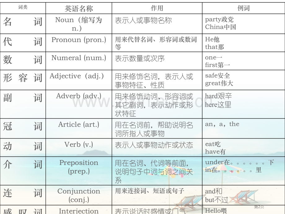 英语词性的分类和用法详细省公共课一等奖全国赛课获奖课件.pptx_第2页