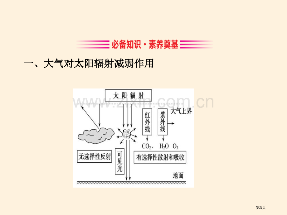 大气受热过程省公开课一等奖新名师比赛一等奖课件.pptx_第3页