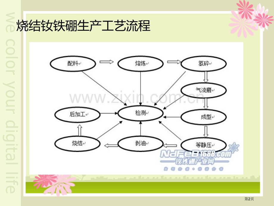 科学使用分析结果钕铁硼生产市公开课一等奖百校联赛获奖课件.pptx_第2页