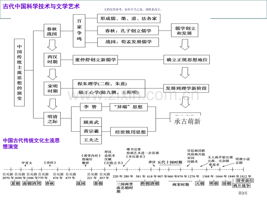 历史通史时间轴市公开课一等奖百校联赛获奖课件.pptx_第3页