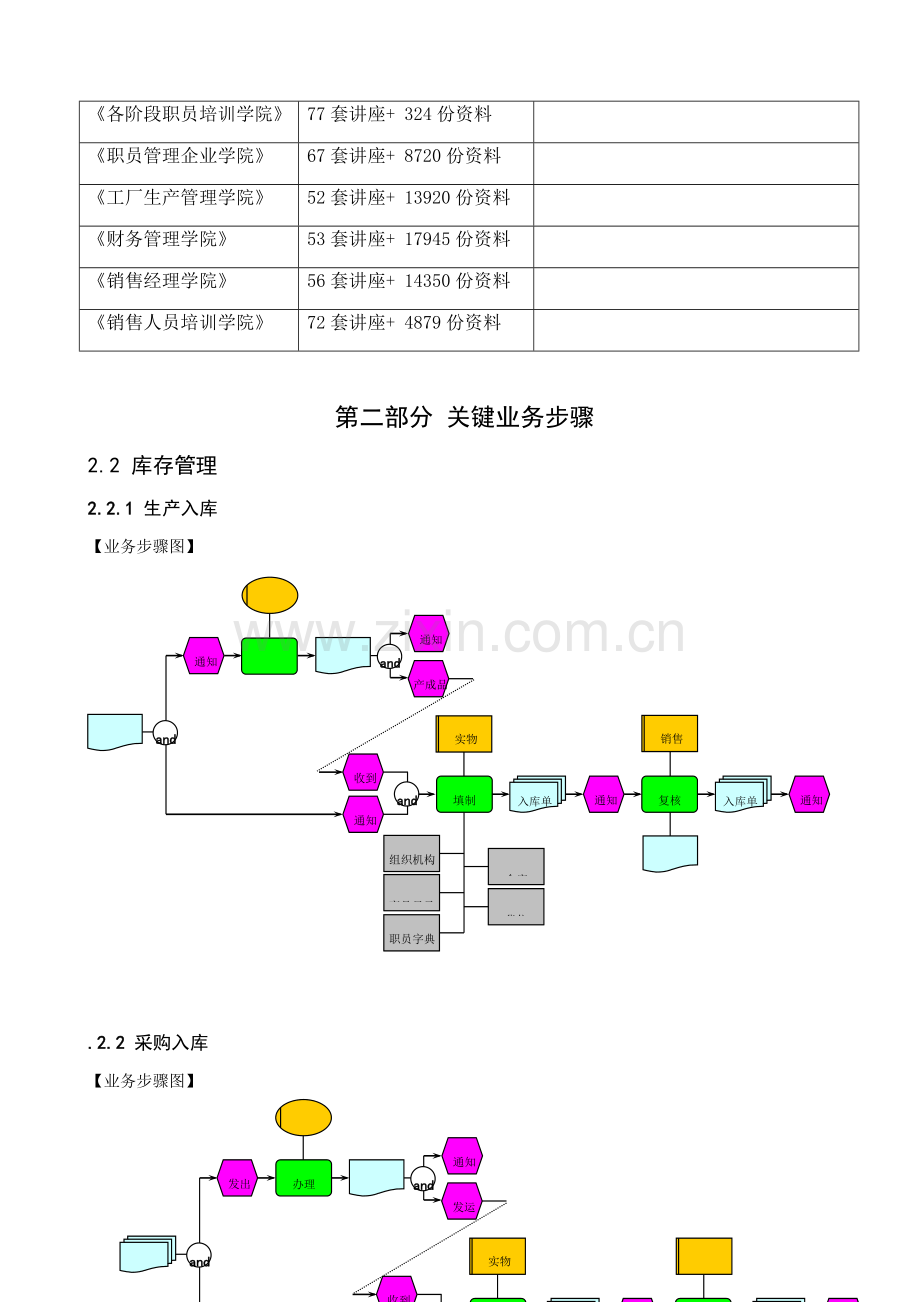 公司主要业务流程模板.doc_第2页