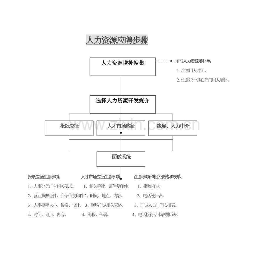 人力资源应聘流程模板.doc_第1页