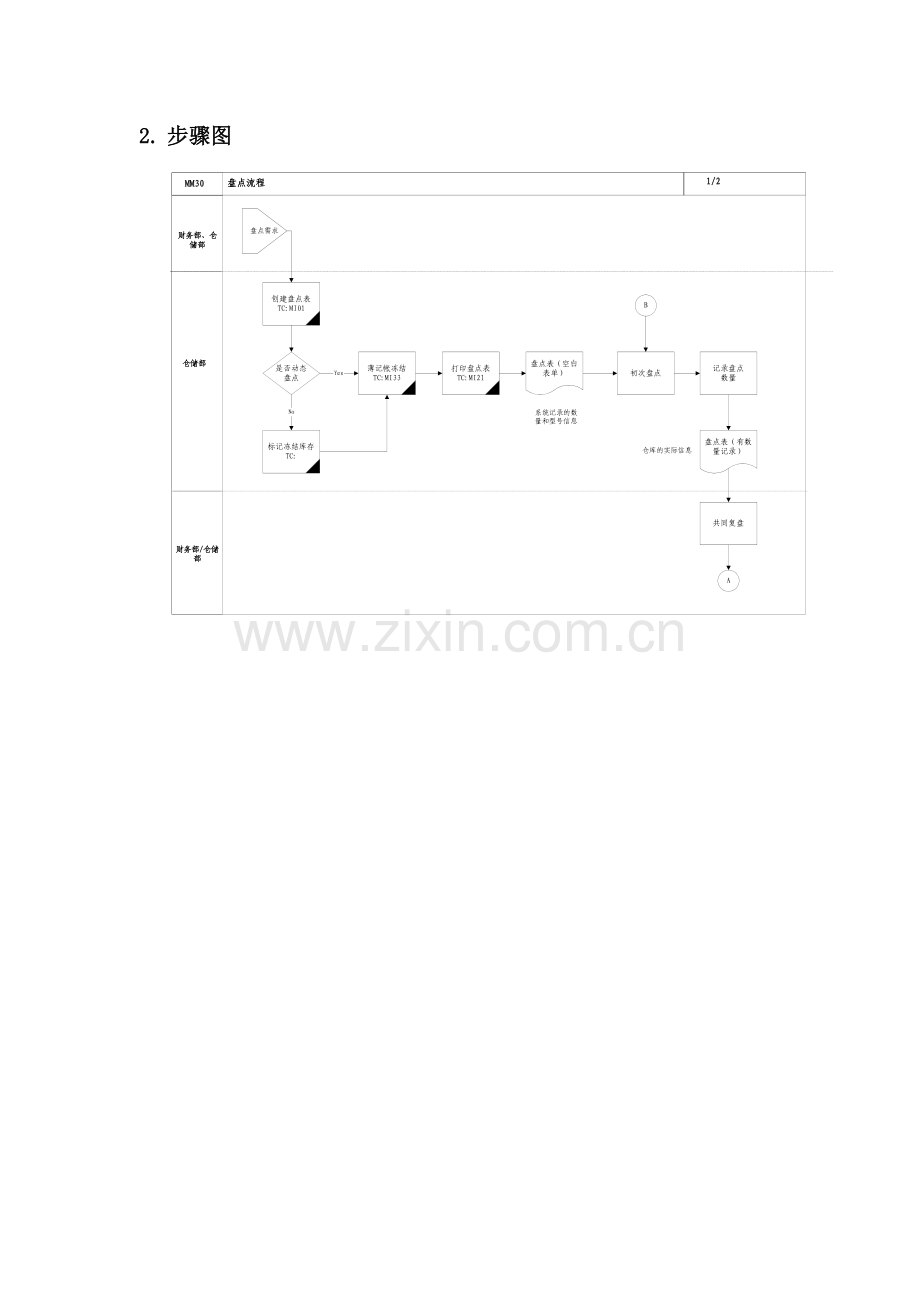 家具公司SAP实施专案之盘点流程分析模板.doc_第2页