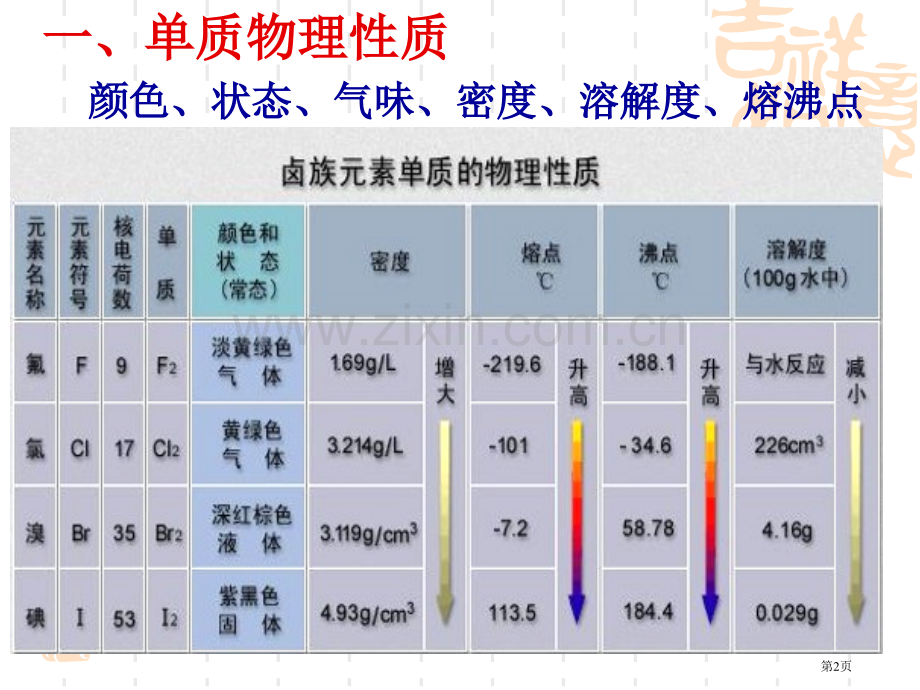 单质的物理质颜色状态气味密度溶解度熔沸点市公开课一等奖百校联赛特等奖课件.pptx_第2页