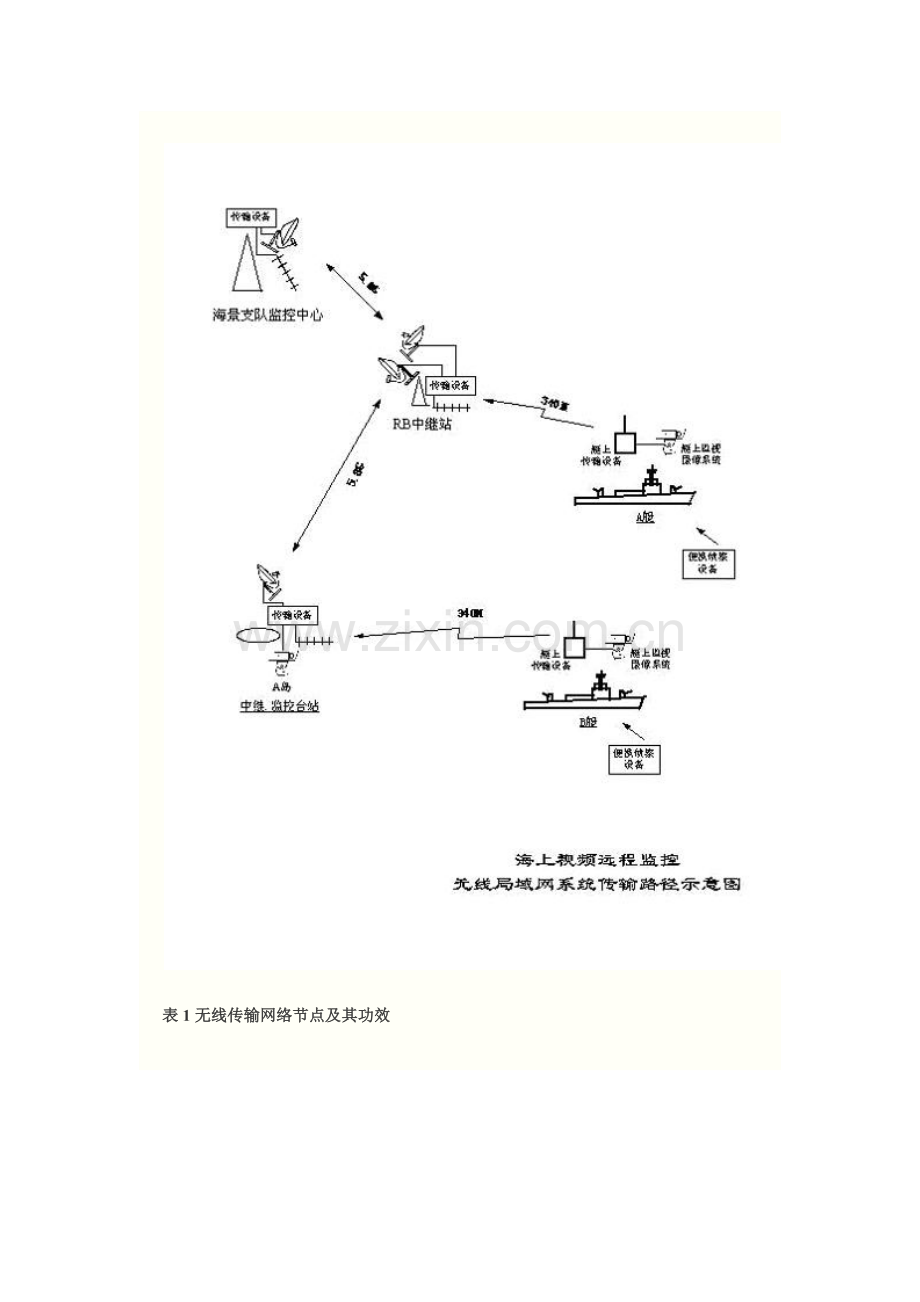 海上视频远程监控无线局域网系统解决专业方案.docx_第3页