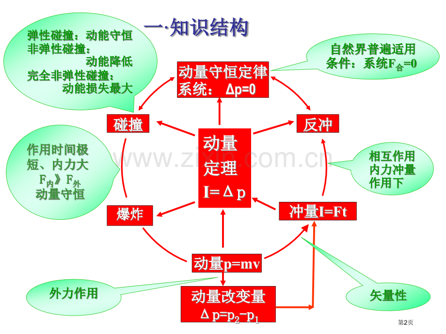 动量守恒定律复习课和习题市公开课一等奖百校联赛获奖课件.pptx_第2页