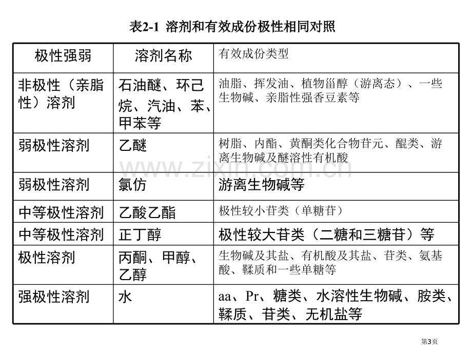 天然产物化学第二章省公共课一等奖全国赛课获奖课件.pptx_第3页