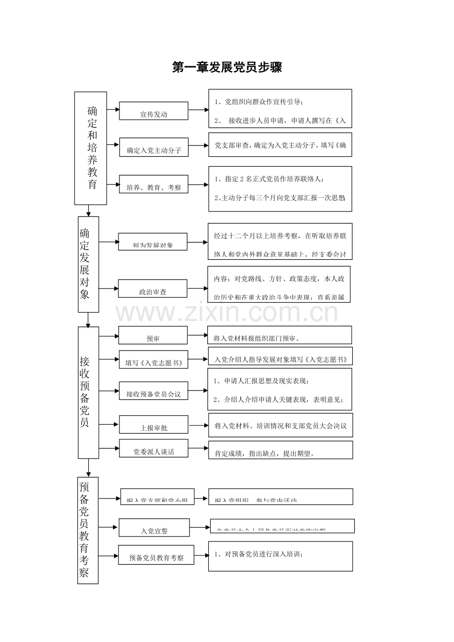 入党流程模版模板.docx_第1页