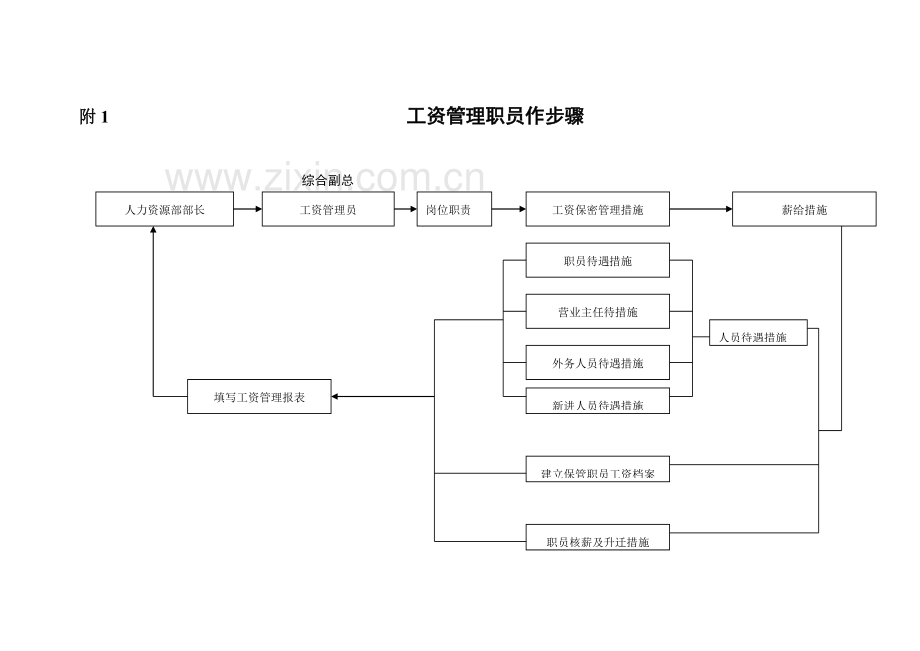 工资管理员工作手册模板.doc_第2页