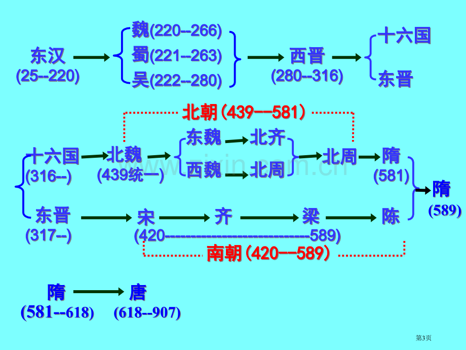 我国历史朝代更替和阶段特征省公共课一等奖全国赛课获奖课件.pptx_第3页