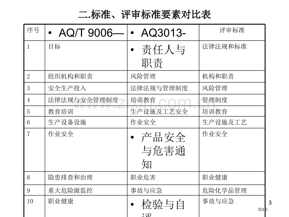 危险化学品从业单位安全标准化评审标准解读海南省公共课一等奖全国赛课获奖课件.pptx_第3页