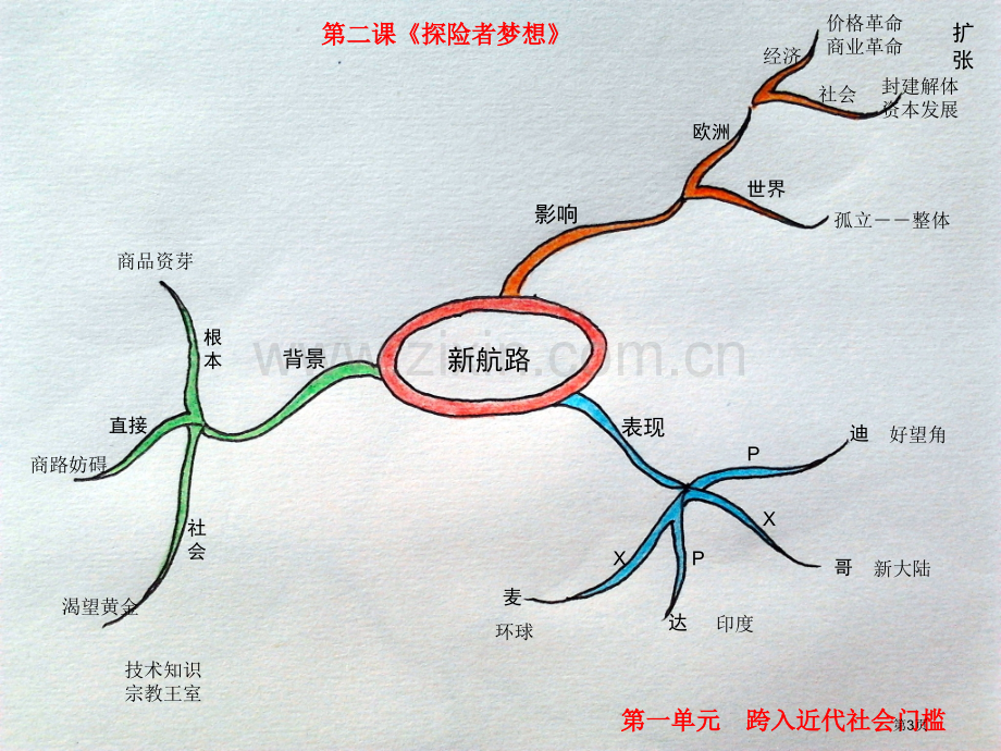 九年级历册历史导图北师大版省公共课一等奖全国赛课获奖课件.pptx_第3页