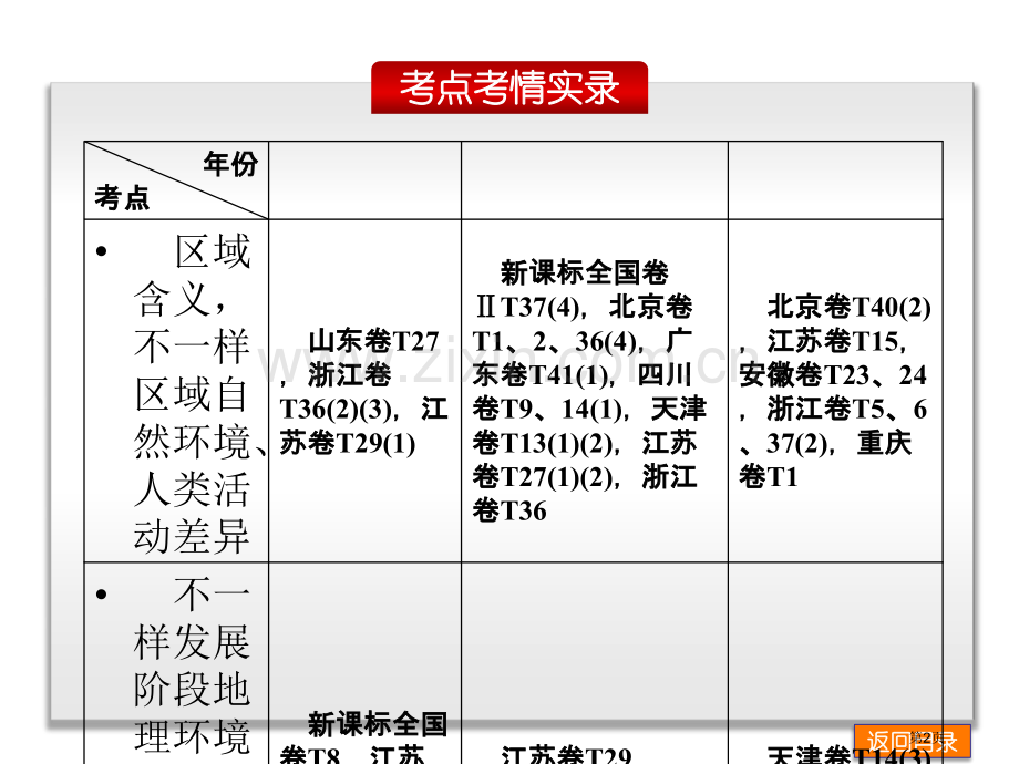 专题九区域分析与地理信息技术省公共课一等奖全国赛课获奖课件.pptx_第2页