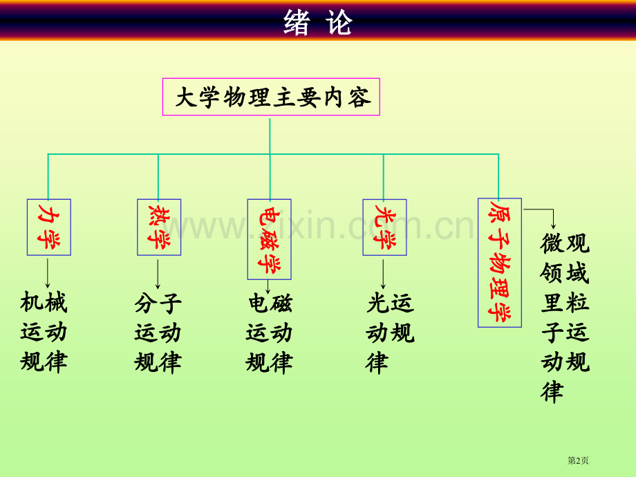 物理运动学省公共课一等奖全国赛课获奖课件.pptx_第2页