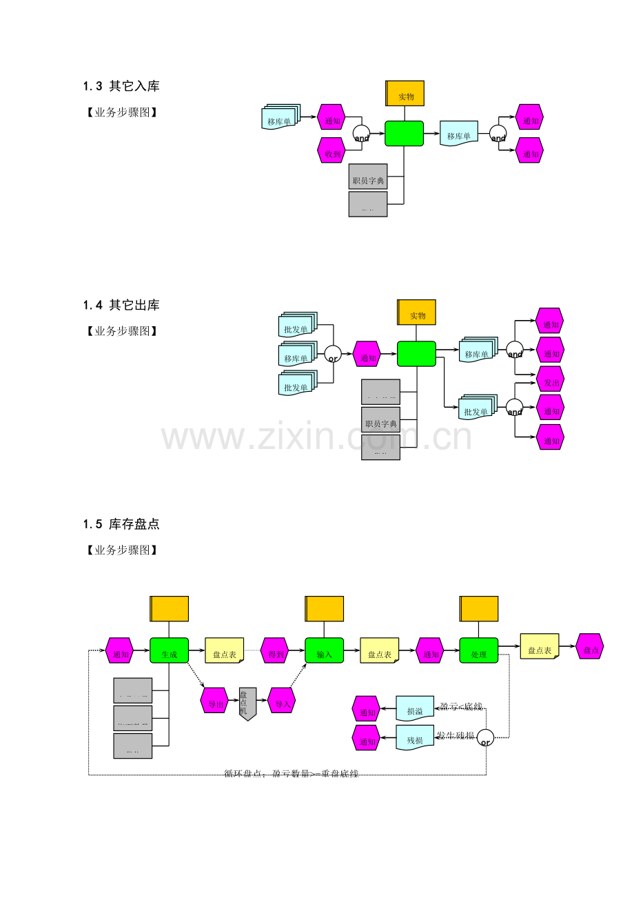 智能股份有限公司物流与库存业务流程模板.doc_第3页