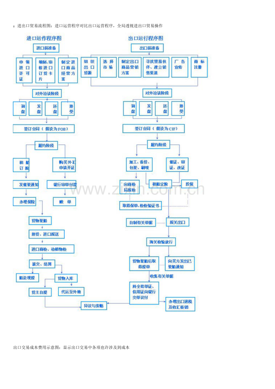 进出口贸易作业流程图.doc_第1页