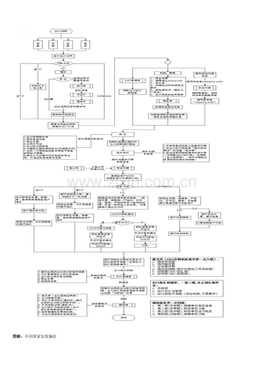 进出口贸易作业流程图.doc_第3页