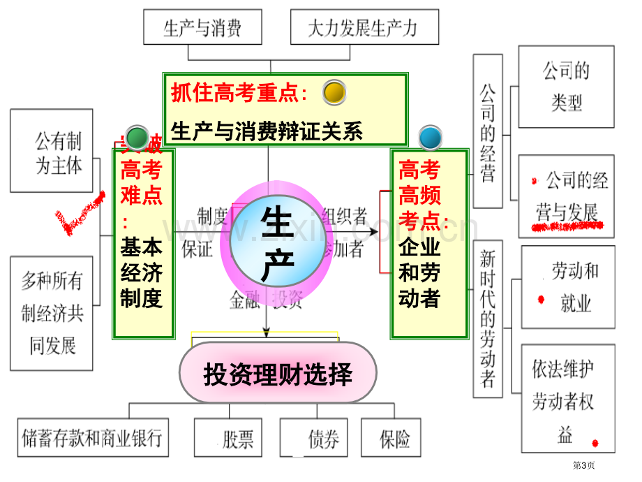 生产和消费一轮复习市公开课一等奖百校联赛获奖课件.pptx_第3页