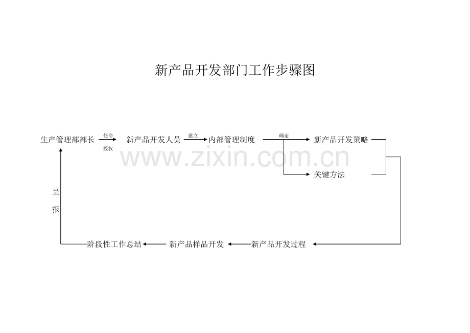 新产品开发部门工作流程图讲义样本.doc_第1页