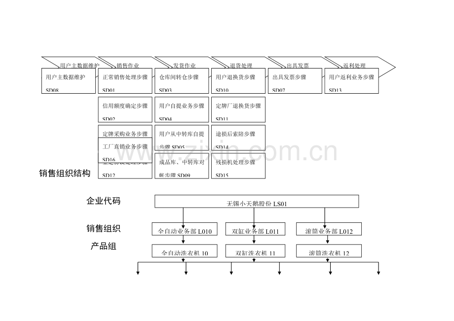 公司销售业务流程介绍模板.doc_第3页