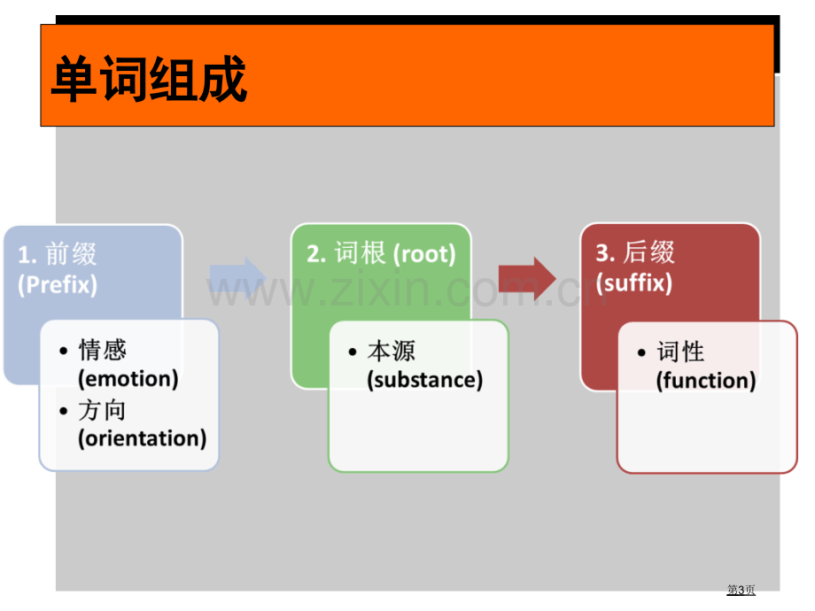 英语词根词缀学习省公共课一等奖全国赛课获奖课件.pptx_第3页