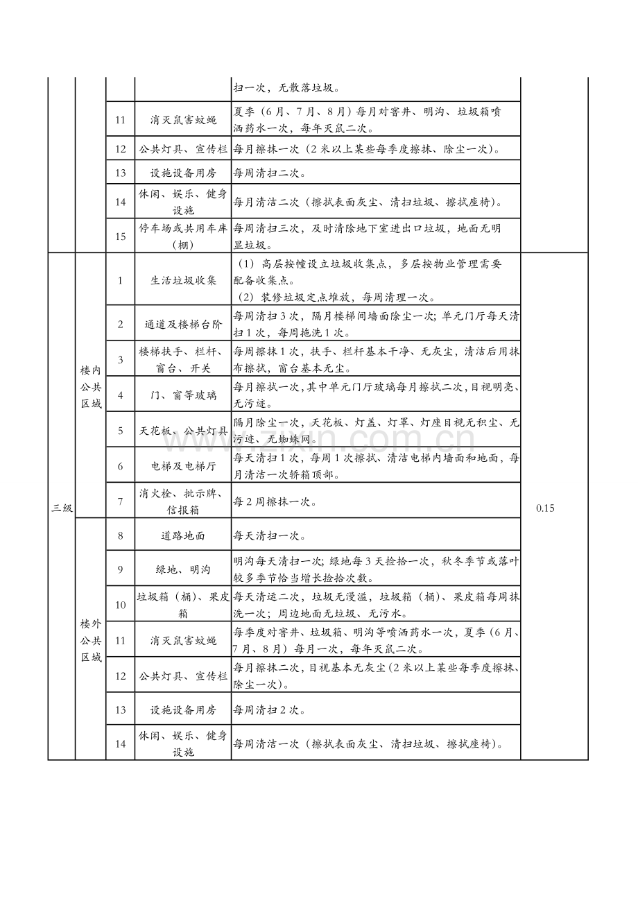 公共区域清洁卫生服务统一标准.doc_第2页