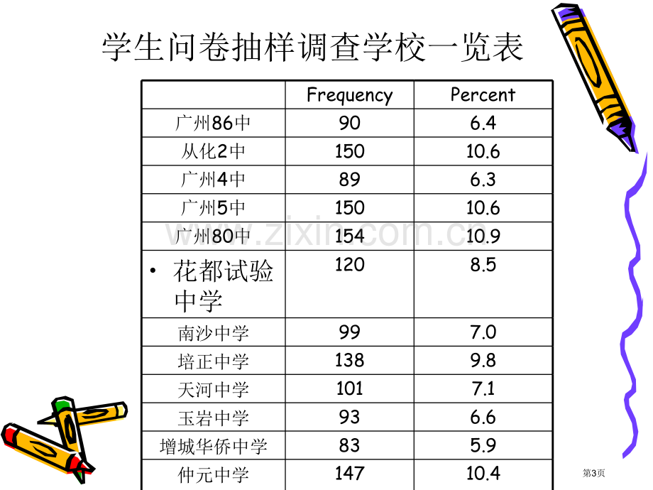 新标实验初高中数学学习知识与能力衔接调查分析市公开课一等奖百校联赛特等奖课件.pptx_第3页