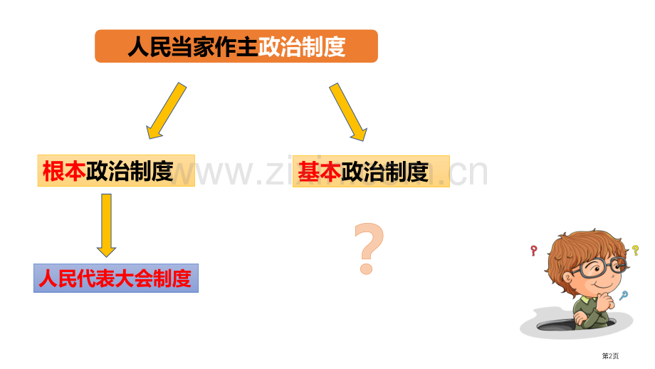 基本政治制度省公开课一等奖新名师优质课比赛一等奖课件.pptx_第2页