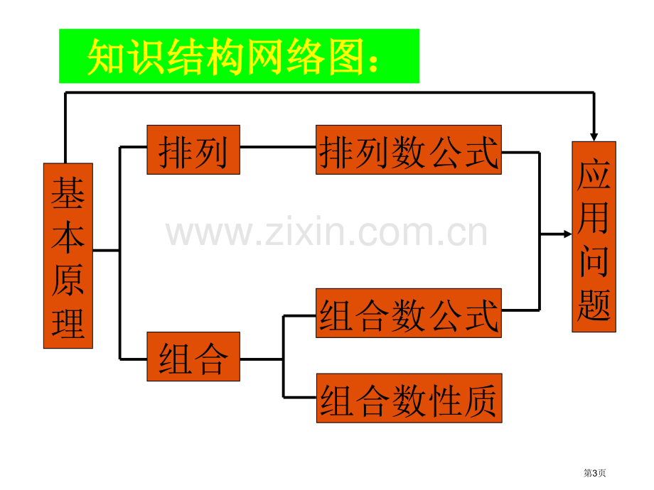 排列组合综合复习市公开课一等奖百校联赛获奖课件.pptx_第3页