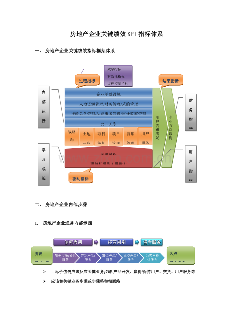 房地产公司平衡计分卡通用指标标准体系.doc_第1页