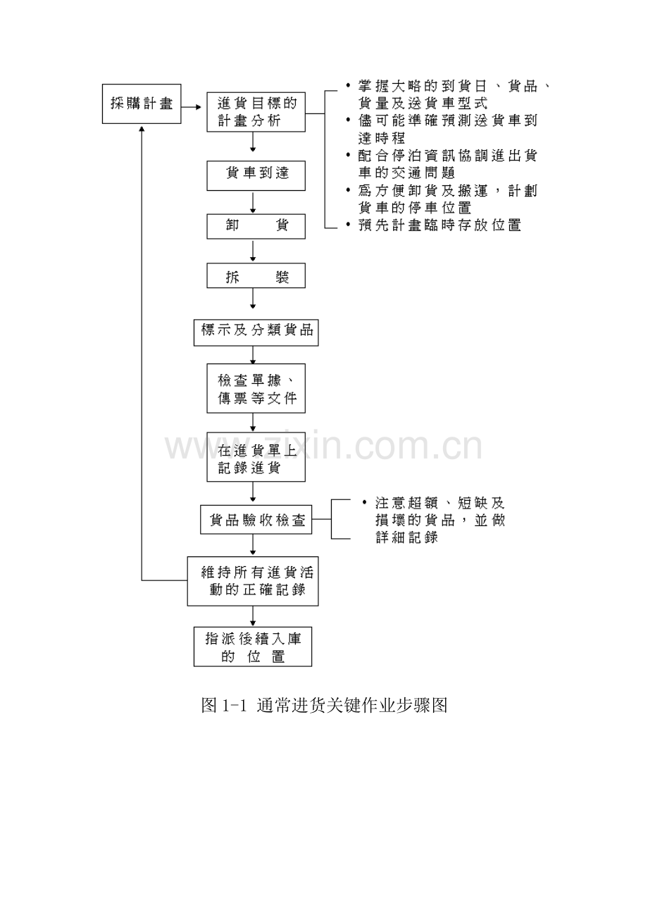 进货作业规划流程模板.doc_第2页