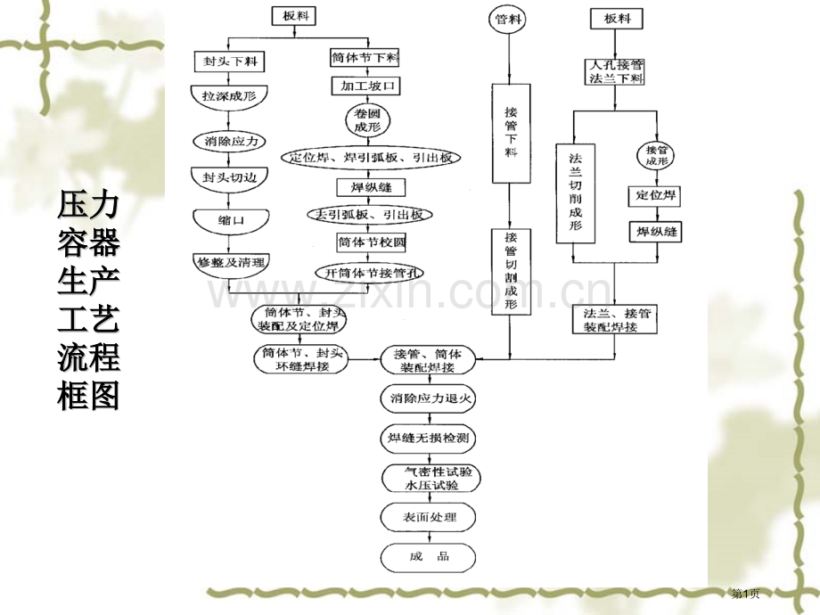 压力容器设计-外压薄壁圆筒的稳定性计算省公共课一等奖全国赛课获奖课件.pptx_第1页