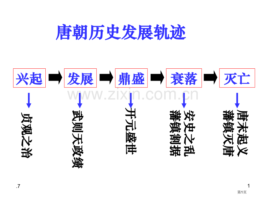 唐朝历史发展的轨迹市公开课一等奖百校联赛特等奖课件.pptx_第1页