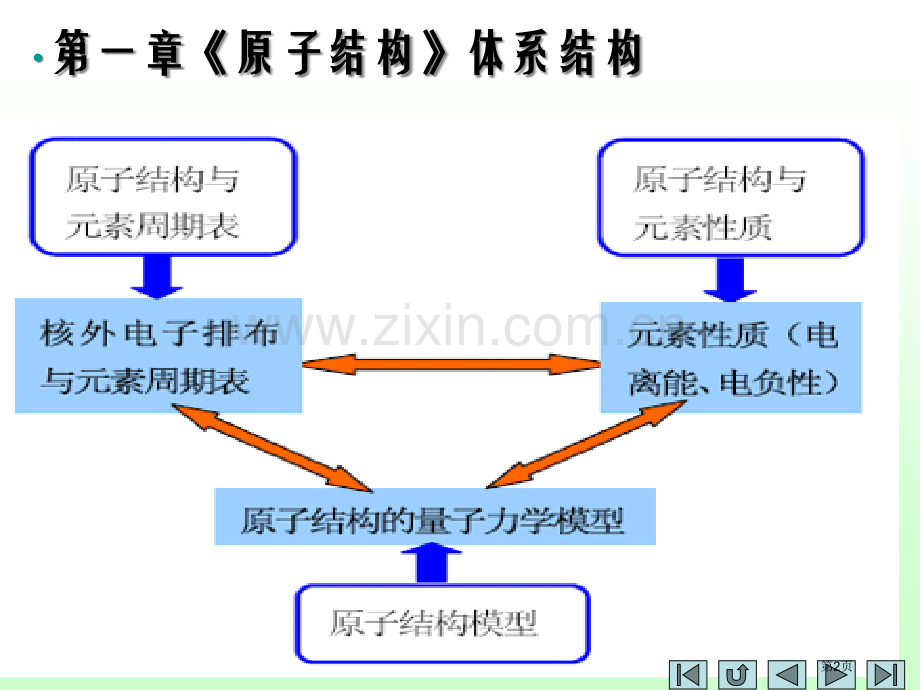 物质结构与性质化学键晶胞计算省公共课一等奖全国赛课获奖课件.pptx_第2页