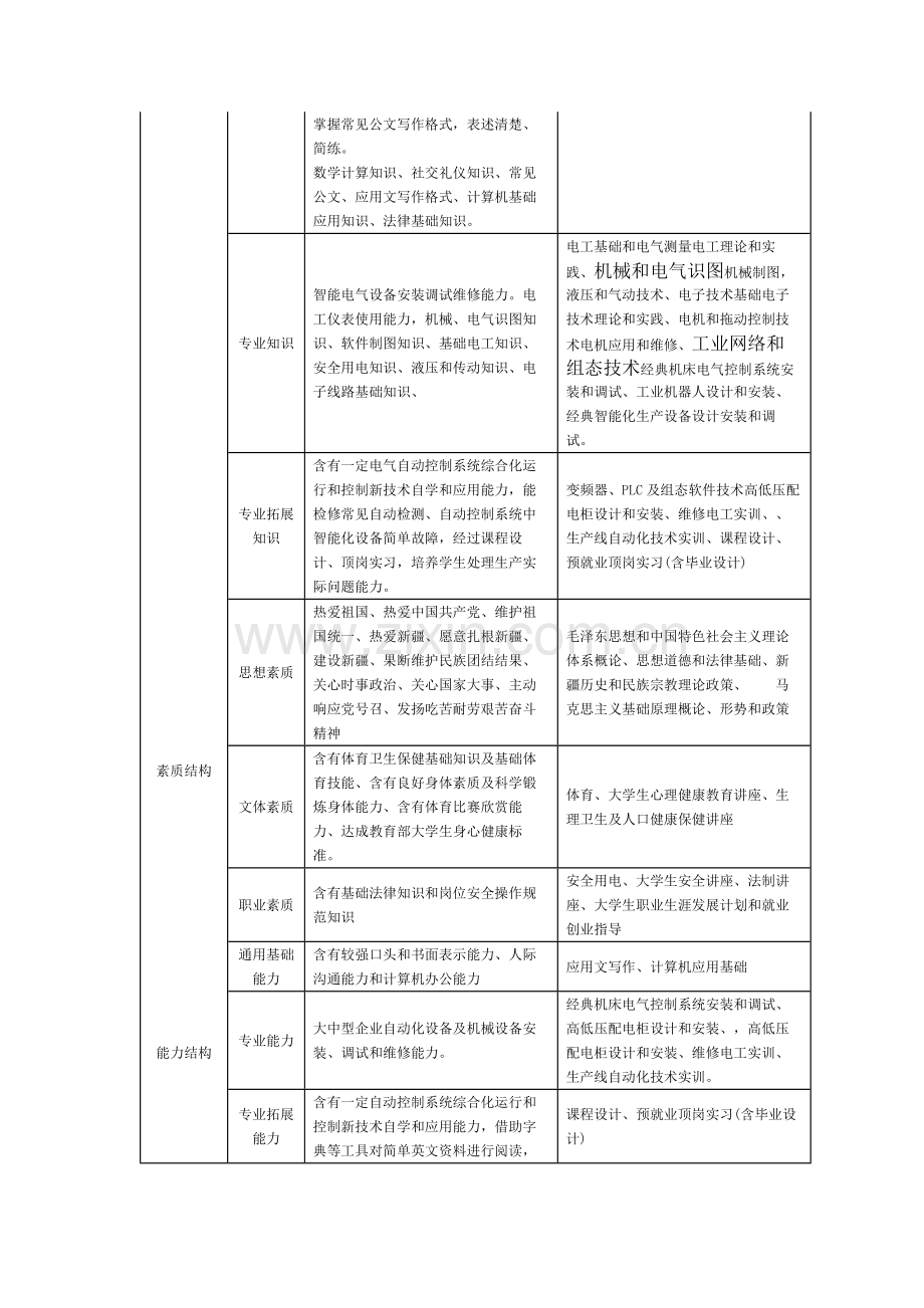 智能控制关键技术专业人才培养专项方案.docx_第2页