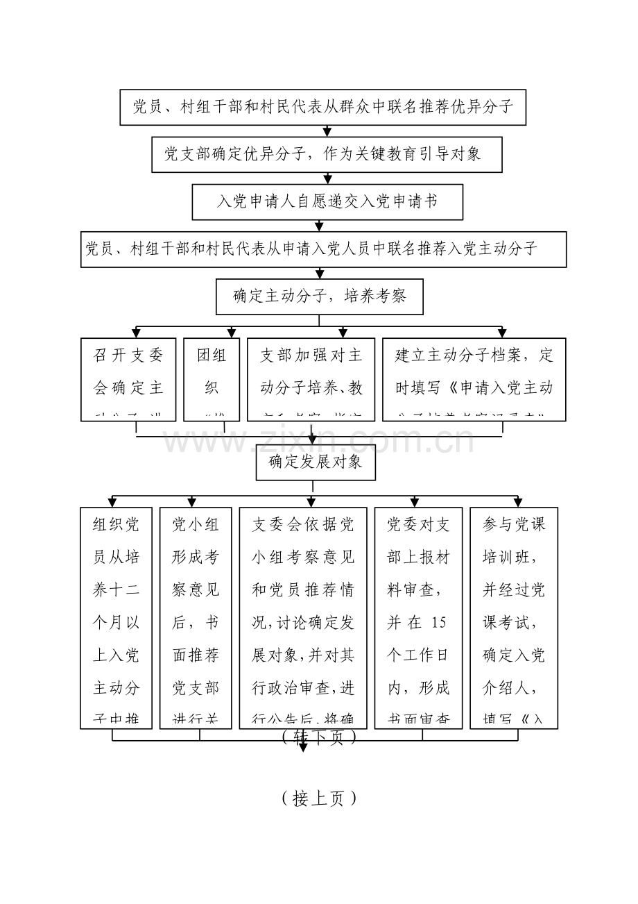 发展农村党员工作综合流程图.doc_第3页