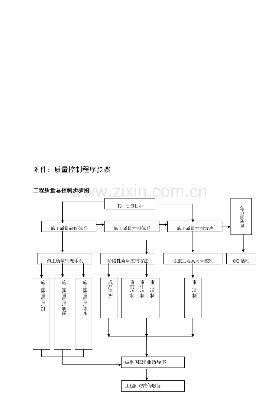 施工质量控制程序流程样本.doc_第1页