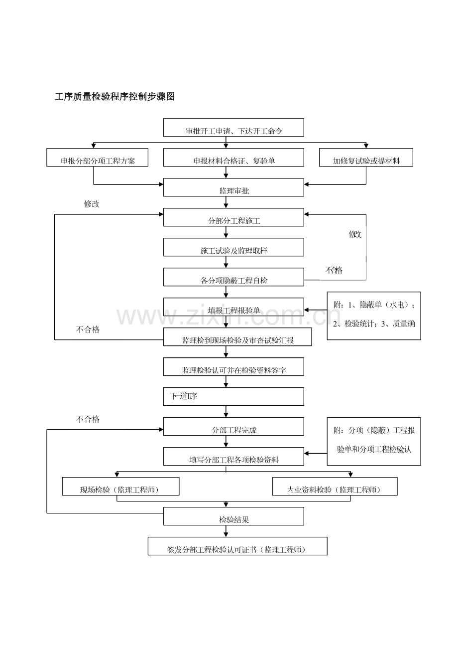 施工质量控制程序流程样本.doc_第3页