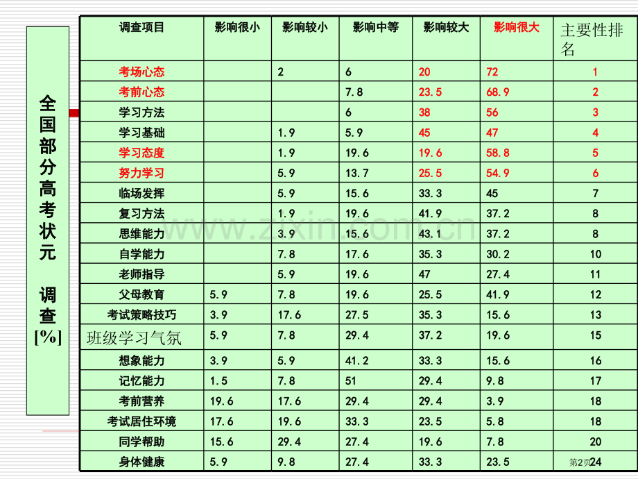 新编调整心态积极备考主题班会专业知识省公共课一等奖全国赛课获奖课件.pptx_第2页