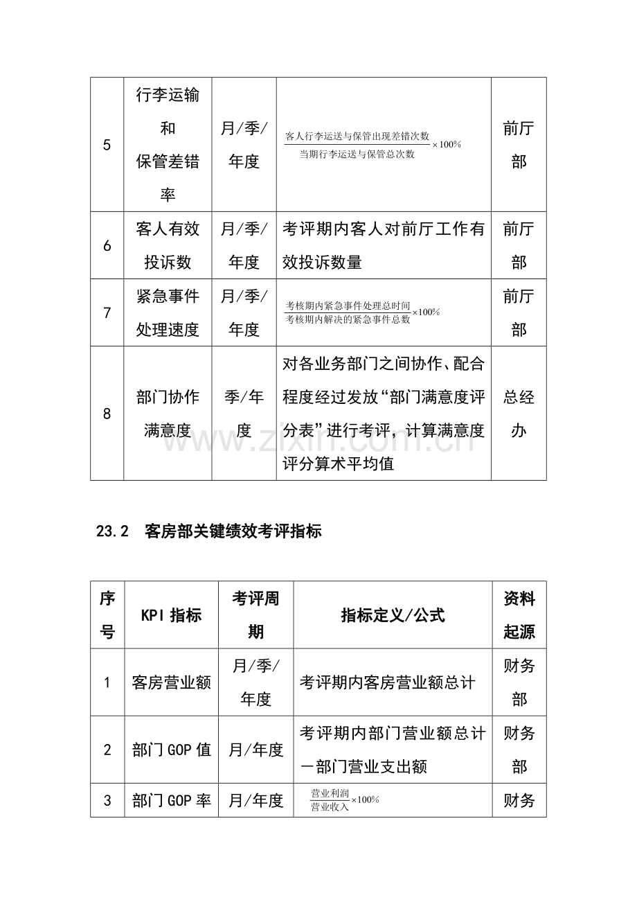 企业绩效考核大全第章酒店宾馆绩效考核全案模板.doc_第2页