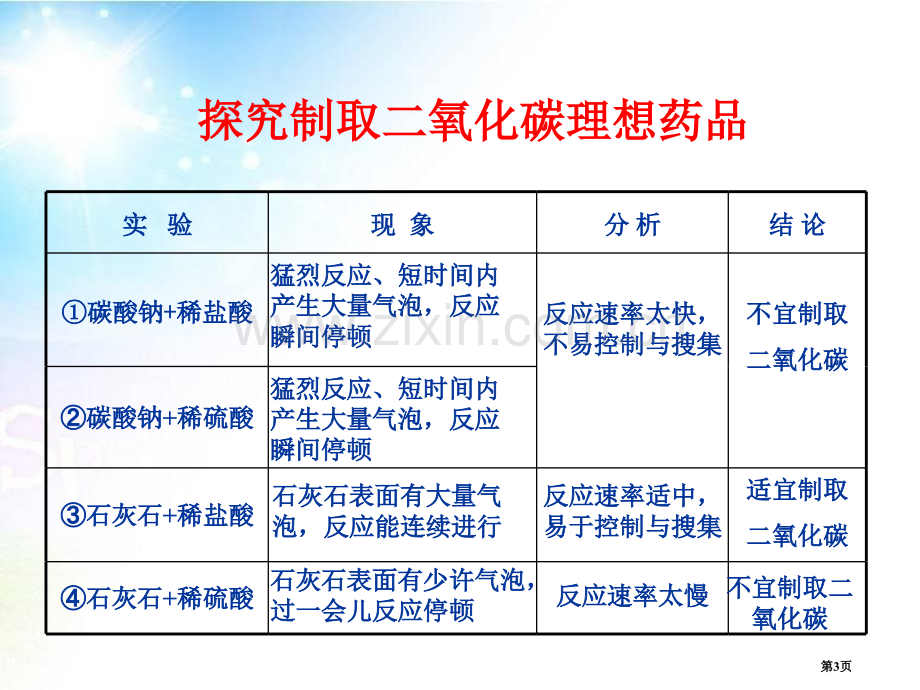 二氧化碳制取的研究碳和碳的氧化物省公开课一等奖新名师优质课比赛一等奖课件.pptx_第3页