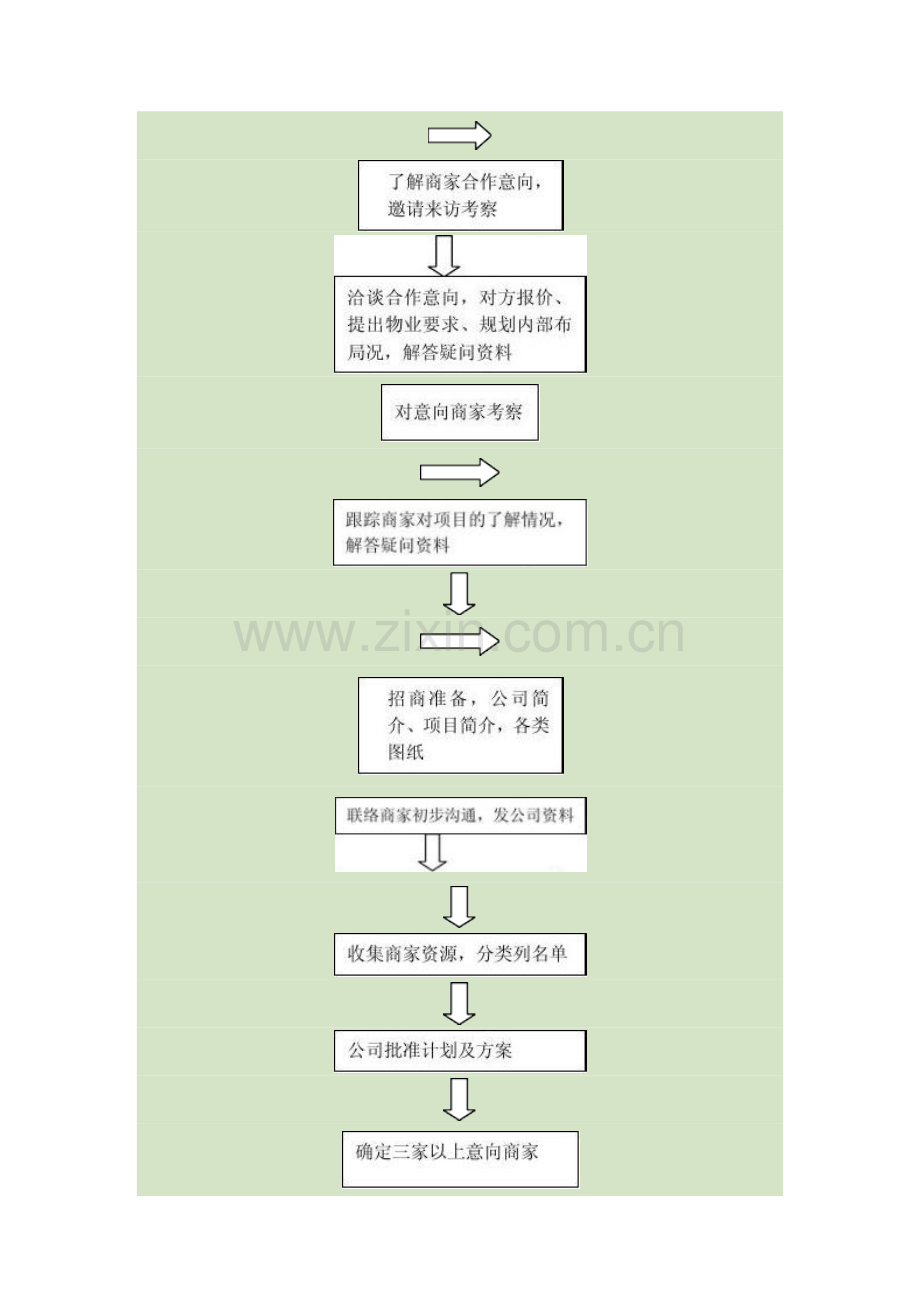 招商拓展工作作业流程.docx_第2页