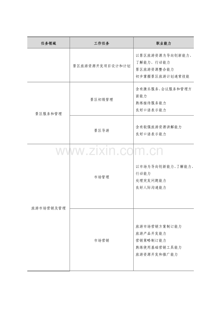 职业核心技术学院景区开发与管理专业人才培养专业方案.doc_第3页