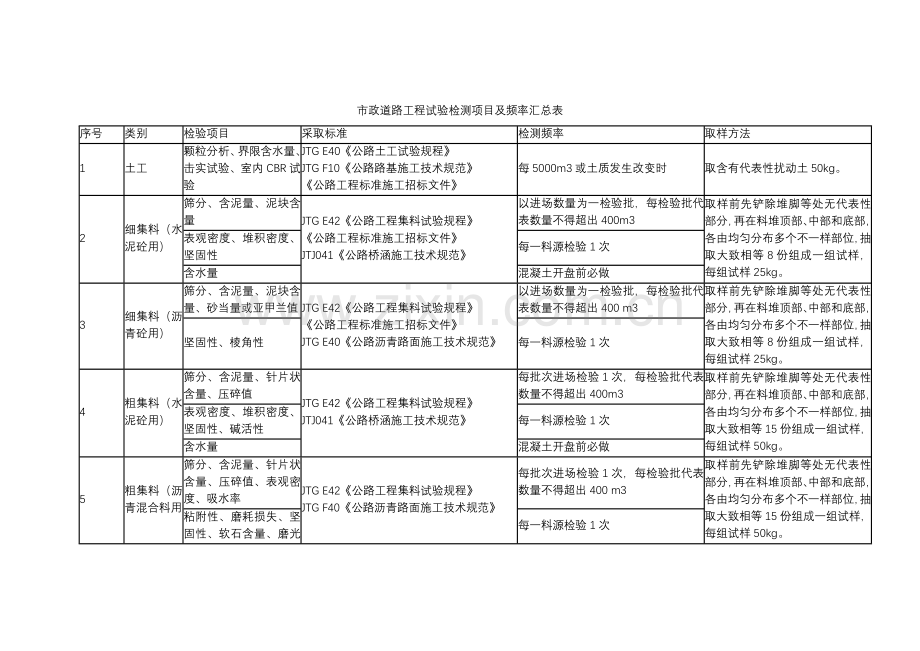 市政道路综合重点工程试验检测优质项目及频率汇总表.docx_第1页