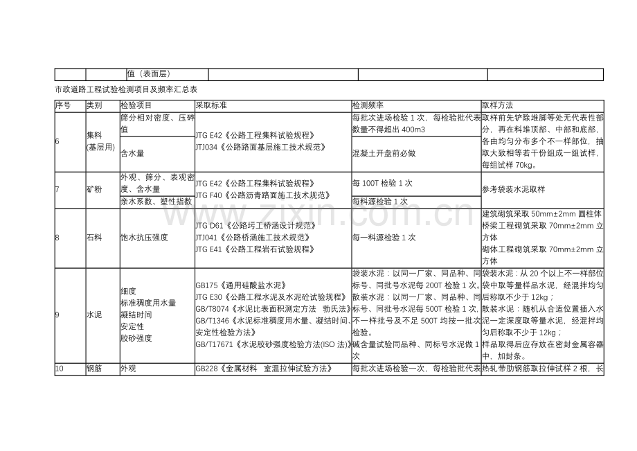 市政道路综合重点工程试验检测优质项目及频率汇总表.docx_第2页