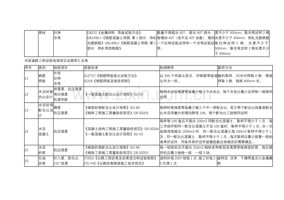 市政道路综合重点工程试验检测优质项目及频率汇总表.docx_第3页