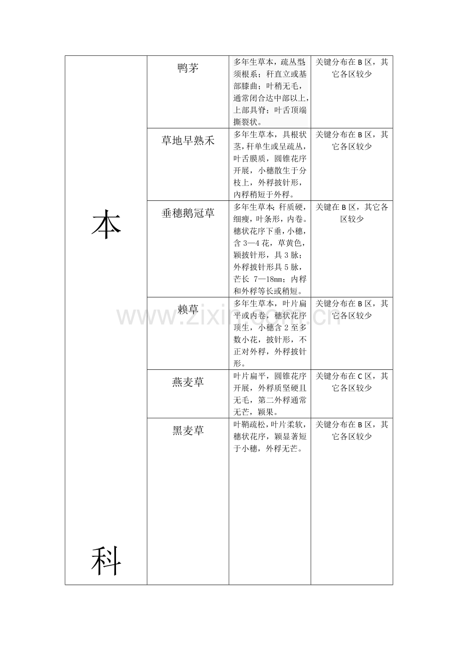 分类学校园植物调查分析报告.docx_第3页